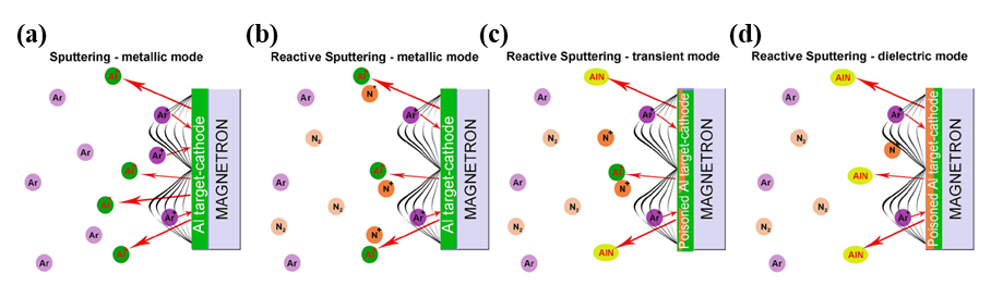 反应磁控溅射:从靶材 “中毒” 困境到半导体薄膜的精准制备
